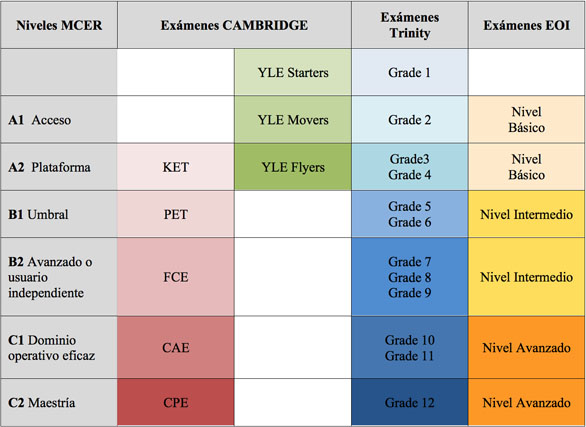 19-20 Cuadro comparativo niveles idiomas